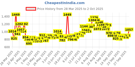 myntra.com INCLUD Boys Dyed T-shirt with Shorts includ Price History Graph from 28 Mar 2025 to 2 Oct 2025