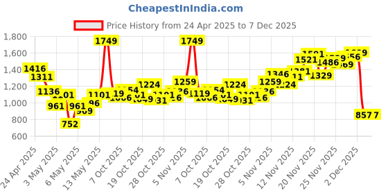 myntra.com INCLUD Boys Easy Wash Cargos Trousers includ Price History Graph from 24 Apr 2025 to 7 Dec 2025