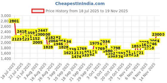 myntra.com INCLUD Boys Easy Wash Mid-Rise Regular Trousers includ Price History Graph from 18 Jul 2025 to 18 Nov 2025