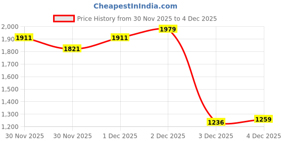 myntra.com INCLUD Boys Easy Wash Trousers includ Price History Graph from 30 Nov 2025 to 4 Dec 2025