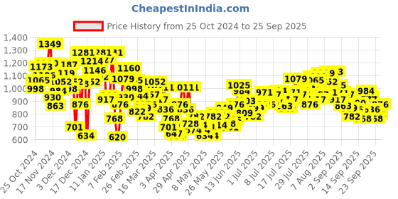 myntra.com INCLUD Boys Elasticated Pure Cotton Jeans includ Price History Graph from 25 Oct 2024 to 25 Sep 2025