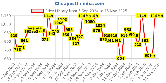 myntra.com INCLUD Boys Elasticated Relaxed-Fit Joggers includ Price History Graph from 6 Sep 2024 to 15 Nov 2025