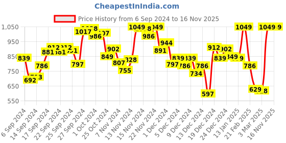 myntra.com INCLUD Boys Elasticated Relaxed-Fit Joggers includ Price History Graph from 6 Sep 2024 to 15 Nov 2025