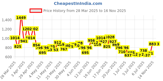 myntra.com INCLUD Boys Elephant Printed Round Neck T-shirt With Shorts includ Price History Graph from 28 Mar 2025 to 15 Nov 2025