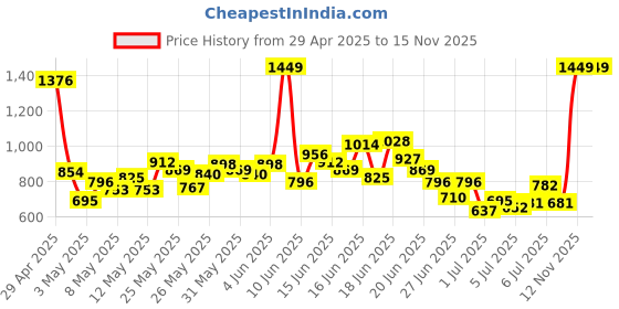 myntra.com INCLUD Boys Elephant Printed Short Sleeves T-Shirt With Shorts includ Price History Graph from 29 Apr 2025 to 15 Nov 2025