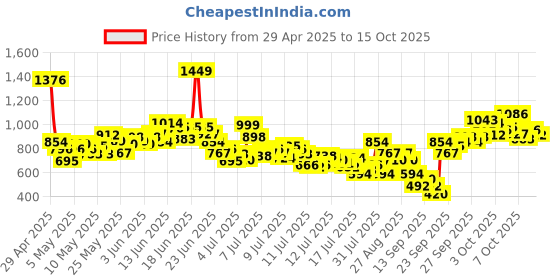 myntra.com INCLUD Boys Elephant Printed Short Sleeves T-Shirt With Shorts includ Price History Graph from 29 Apr 2025 to 15 Oct 2025