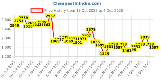 myntra.com INCLUD Boys Embroidered Fleece Hooded Zipper Jacket With Jogger includ Price History Graph from 18 Oct 2025 to 4 Dec 2025