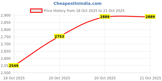 myntra.com INCLUD Boys Embroidered Hooded Zipper Jacket With Jogger Clothing Set includ Price History Graph from 18 Oct 2025 to 18 Oct 2025