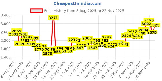 myntra.com INCLUD Boys Embroidered Long Sleeves Sweatshirt With Joggers includ Price History Graph from 8 Aug 2025 to 23 Nov 2025
