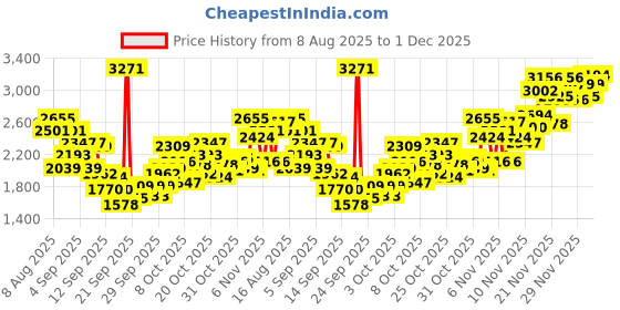 myntra.com INCLUD Boys Embroidered Long Sleeves Sweatshirt With Joggers includ Price History Graph from 8 Aug 2025 to 1 Dec 2025