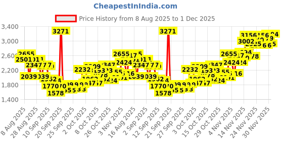 myntra.com INCLUD Boys Embroidered Long Sleeves Sweatshirt With Joggers includ Price History Graph from 8 Aug 2025 to 1 Dec 2025