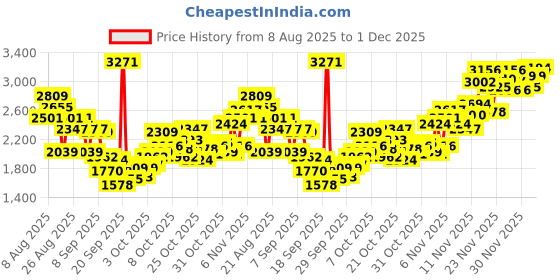 myntra.com INCLUD Boys Embroidered Long Sleeves Sweatshirt With Joggers includ Price History Graph from 8 Aug 2025 to 1 Dec 2025