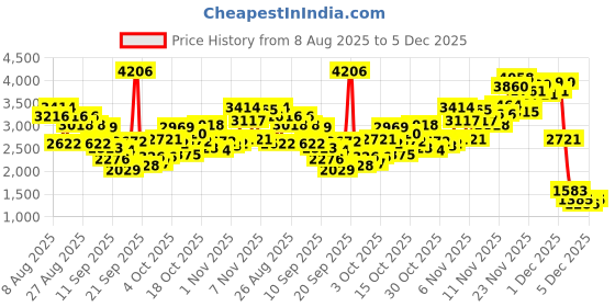 myntra.com INCLUD Boys Embroidered Long Sleeves Sweatshirt With Joggers & Jacket includ Price History Graph from 8 Aug 2025 to 5 Dec 2025