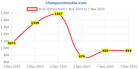 myntra.com INCLUD Boys Embroidered Original Easy Wash Trousers includ Price History Graph from 1 Nov 2025 to 6 Nov 2025