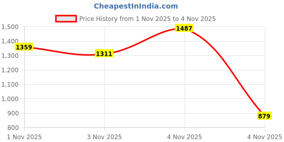 myntra.com INCLUD Boys Embroidered Original Easy Wash Trousers includ Price History Graph from 1 Nov 2025 to 4 Nov 2025