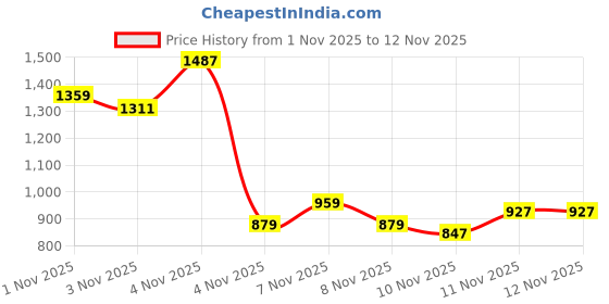 myntra.com INCLUD Boys Embroidered Original Fit Easy Wash Trousers includ Price History Graph from 1 Nov 2025 to 11 Nov 2025