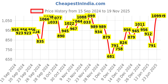 myntra.com INCLUD Boys Embroidered Round Neck Sweatshirt includ Price History Graph from 15 Sep 2024 to 17 Nov 2025