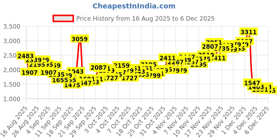 myntra.com INCLUD Boys Embroidered Round Neck Sweatshirt With Trousers includ Price History Graph from 16 Aug 2025 to 5 Dec 2025