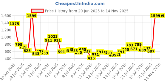 myntra.com INCLUD Boys Embroidered Round Neck T-Shirt With Shorts includ Price History Graph from 20 Jun 2025 to 14 Nov 2025