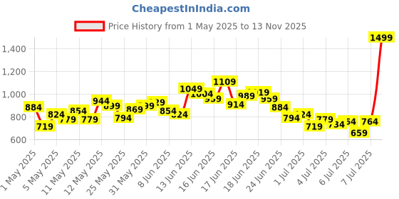 myntra.com INCLUD Boys Embroidered Short Sleeves T-shirt With Shorts includ Price History Graph from 1 May 2025 to 13 Nov 2025