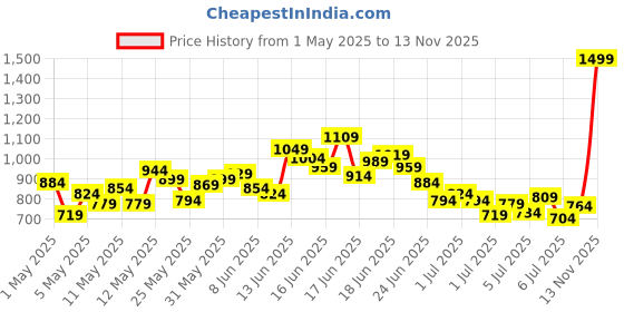 myntra.com INCLUD Boys Embroidered Short Sleeves T-shirt With Shorts includ Price History Graph from 1 May 2025 to 13 Nov 2025