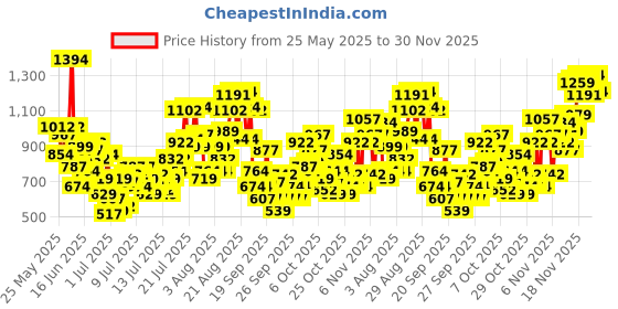 myntra.com INCLUD Boys Embroidered Short Sleeves T-shirt With Shorts includ Price History Graph from 25 May 2025 to 30 Nov 2025