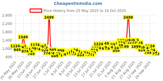 myntra.com INCLUD Boys Embroidered Short Sleeves T-shirt With Shorts includ Price History Graph from 25 May 2025 to 16 Oct 2025