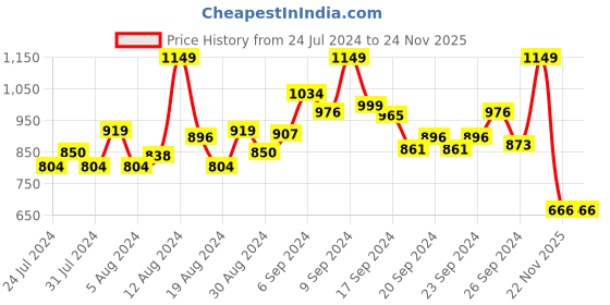myntra.com INCLUD Boys Embroidered Short Sleeves T-Shirt With Shorts Set includ Price History Graph from 24 Jul 2024 to 23 Nov 2025