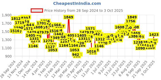 myntra.com INCLUD Boys Embroidered Sweatshirt includ Price History Graph from 28 Sep 2024 to 3 Oct 2025