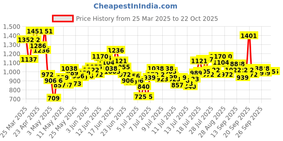 myntra.com INCLUD Boys Embroidered T-shirt With Trousers includ Price History Graph from 25 Mar 2025 to 21 Oct 2025