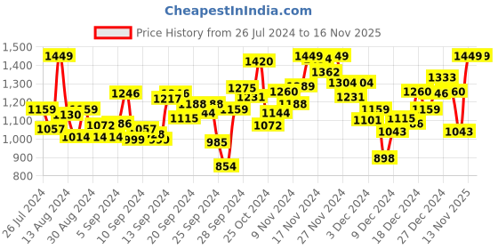 myntra.com INCLUD Boys Ethnic Motifs Printed Mandarin Collar Kurta with Pyjamas includ Price History Graph from 26 Jul 2024 to 15 Nov 2025