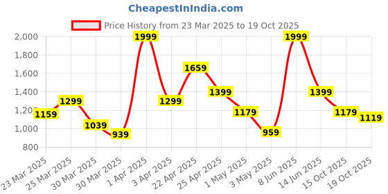 myntra.com INCLUD Boys Ethnic Motifs Printed Shorts And Shirt With Suspender includ Price History Graph from 23 Mar 2025 to 19 Oct 2025