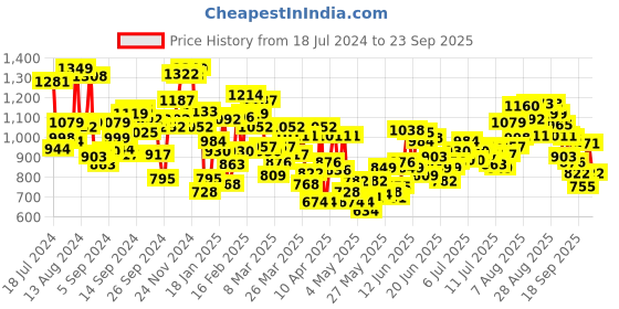 myntra.com INCLUD Boys Fair Isle Printed Christmas Themed Pullover includ Price History Graph from 18 Jul 2024 to 23 Sep 2025