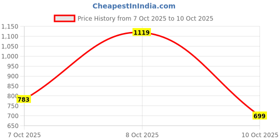 myntra.com INCLUD Boys Fair Isle Pullover includ Price History Graph from 7 Oct 2025 to 10 Oct 2025