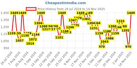 myntra.com INCLUD Boys Floral Opaque Printed Casual Shirt includ Price History Graph from 26 Jul 2024 to 14 Nov 2025
