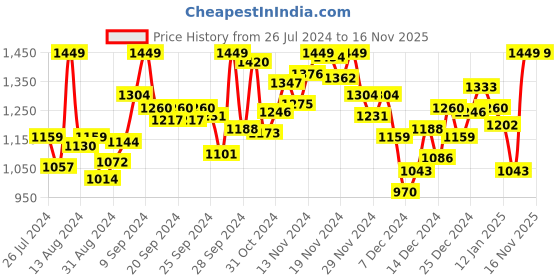 myntra.com INCLUD Boys Floral Opaque Printed Casual Shirt includ Price History Graph from 26 Jul 2024 to 15 Nov 2025