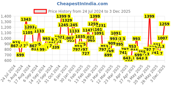 myntra.com INCLUD Boys Floral Printed Shirt Collar Short Sleeves Shirt With Shorts includ Price History Graph from 24 Jul 2024 to 3 Dec 2025