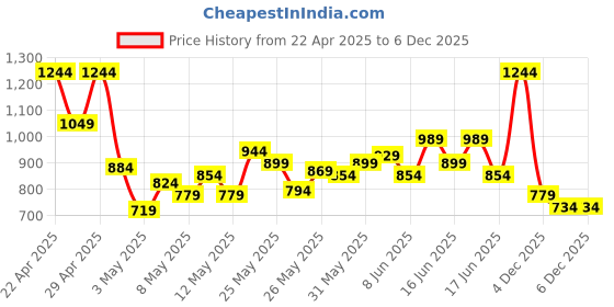 myntra.com INCLUD Boys Floral Printed T-shirt With Shorts includ Price History Graph from 22 Apr 2025 to 5 Dec 2025