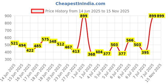myntra.com INCLUD Boys Floral Printed Tropical Applique T-shirt includ Price History Graph from 14 Jun 2025 to 15 Nov 2025