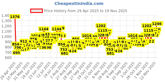 myntra.com INCLUD Boys Flower Applique Short Sleeves T-Shirt With Shorts includ Price History Graph from 29 Apr 2025 to 19 Nov 2025
