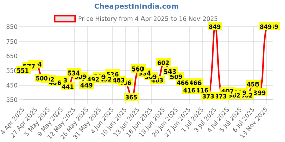 myntra.com INCLUD Boys Geometric Printed Round Neck T-shirt includ Price History Graph from 4 Apr 2025 to 15 Nov 2025