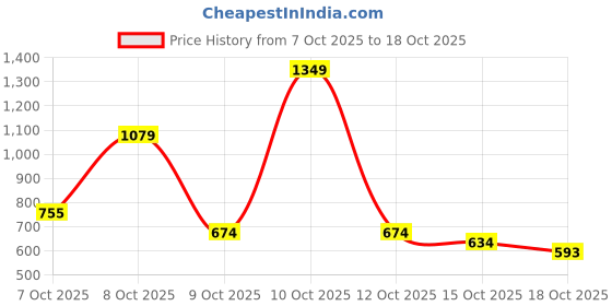 myntra.com INCLUD Boys Geometric Self Design V-Neck Straight Sweater Vests includ Price History Graph from 7 Oct 2025 to 18 Oct 2025
