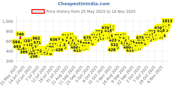myntra.com INCLUD Boys Graphic Cat Printed Round Neck Short Sleeves T-Shirt includ Price History Graph from 25 May 2025 to 18 Nov 2025