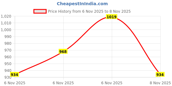 myntra.com INCLUD Boys Graphic Embroidered Round Neck Sweatshirt includ Price History Graph from 6 Nov 2025 to 6 Nov 2025