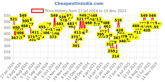 myntra.com INCLUD Boys Graphic Print Raglan Sleeves T-Shirt includ Price History Graph from 17 Jul 2024 to 15 Nov 2025