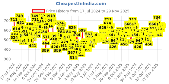 myntra.com INCLUD Boys Graphic Print Short Sleeves T-Shirt includ Price History Graph from 17 Jul 2024 to 29 Nov 2025