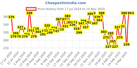 myntra.com INCLUD Boys Graphic Printed Cotton Applique T-shirt includ Price History Graph from 17 Jul 2024 to 13 Nov 2025