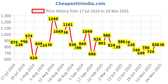 myntra.com INCLUD Boys Graphic Printed Cotton Dungaree With T-Shirt includ Price History Graph from 17 Jul 2024 to 24 Nov 2025