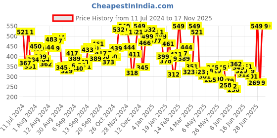myntra.com INCLUD Boys Graphic Printed Cotton T-shirt includ Price History Graph from 11 Jul 2024 to 17 Nov 2025