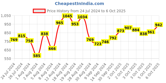 myntra.com INCLUD Boys Graphic Printed Dungaree & Tshirt includ Price History Graph from 24 Jul 2024 to 6 Oct 2025